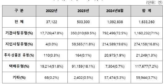 문자사기(스미싱) 신고(접수)·차단 현황. 과기정통부·KISA 제공